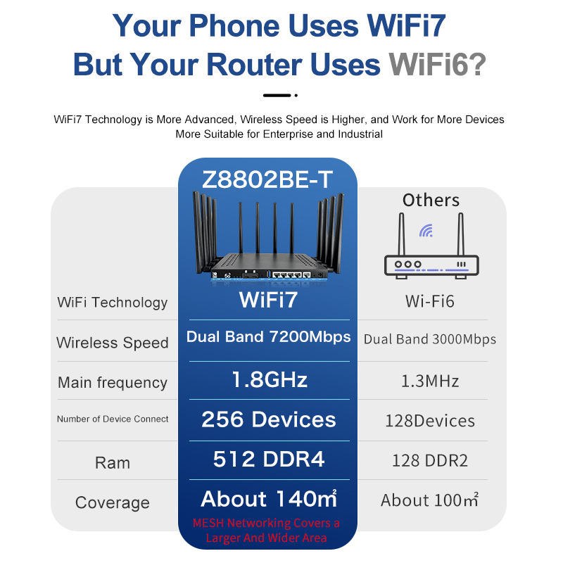 ORANGLES WiFi 7 Router 7200Mbps 5G CPE Dual SIM with 2.5G WAN Port OpenWrt - detailed closeup view - illustrating benefits - Image 3 of 5 | created for all | Shop WiFi 7 Router 7200Mbps 5G CPE Dual SIM with 2.5G WAN Port OpenWrt North Carolina | Free Shipping ORANGLES